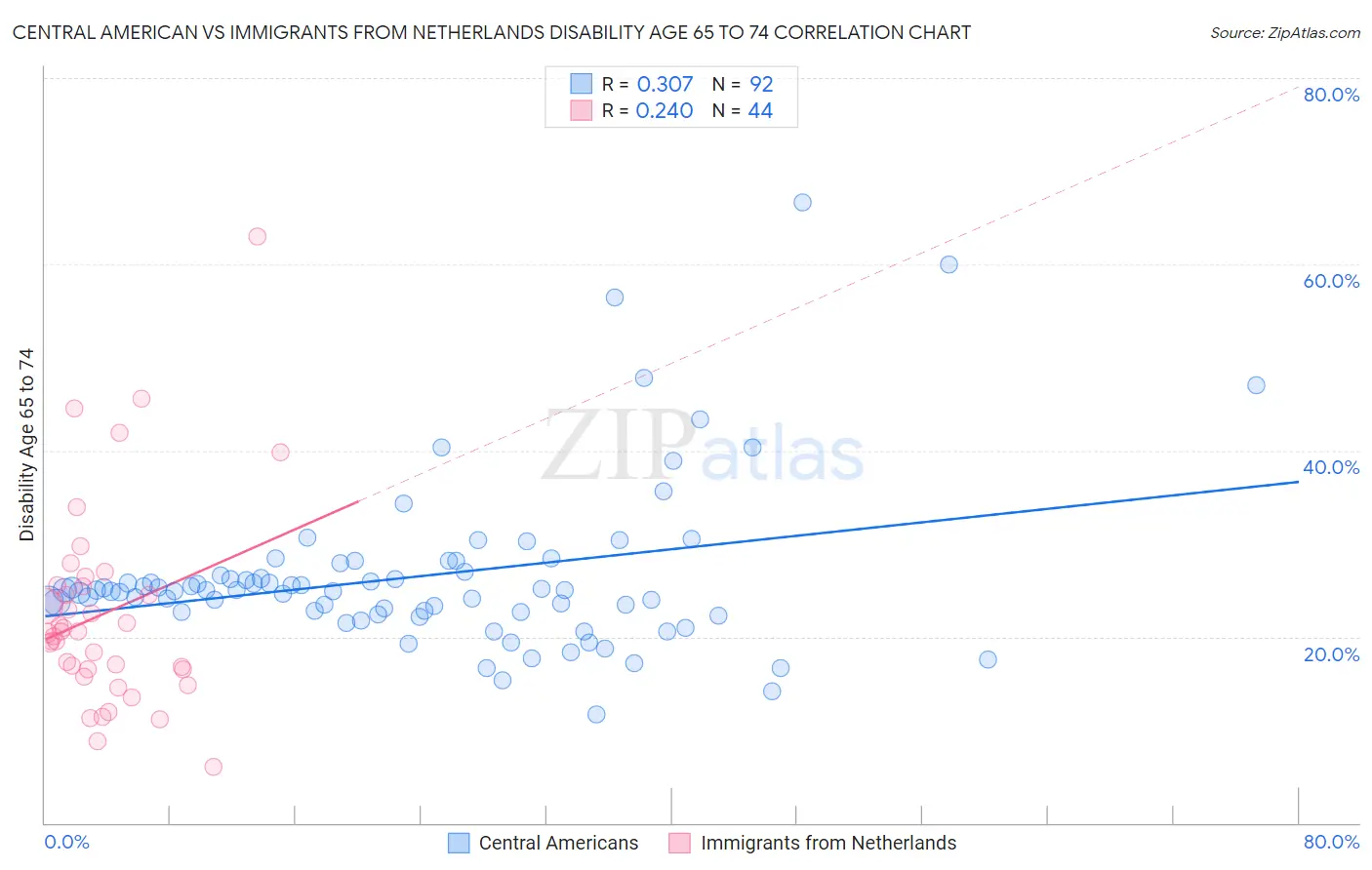 Central American vs Immigrants from Netherlands Disability Age 65 to 74
