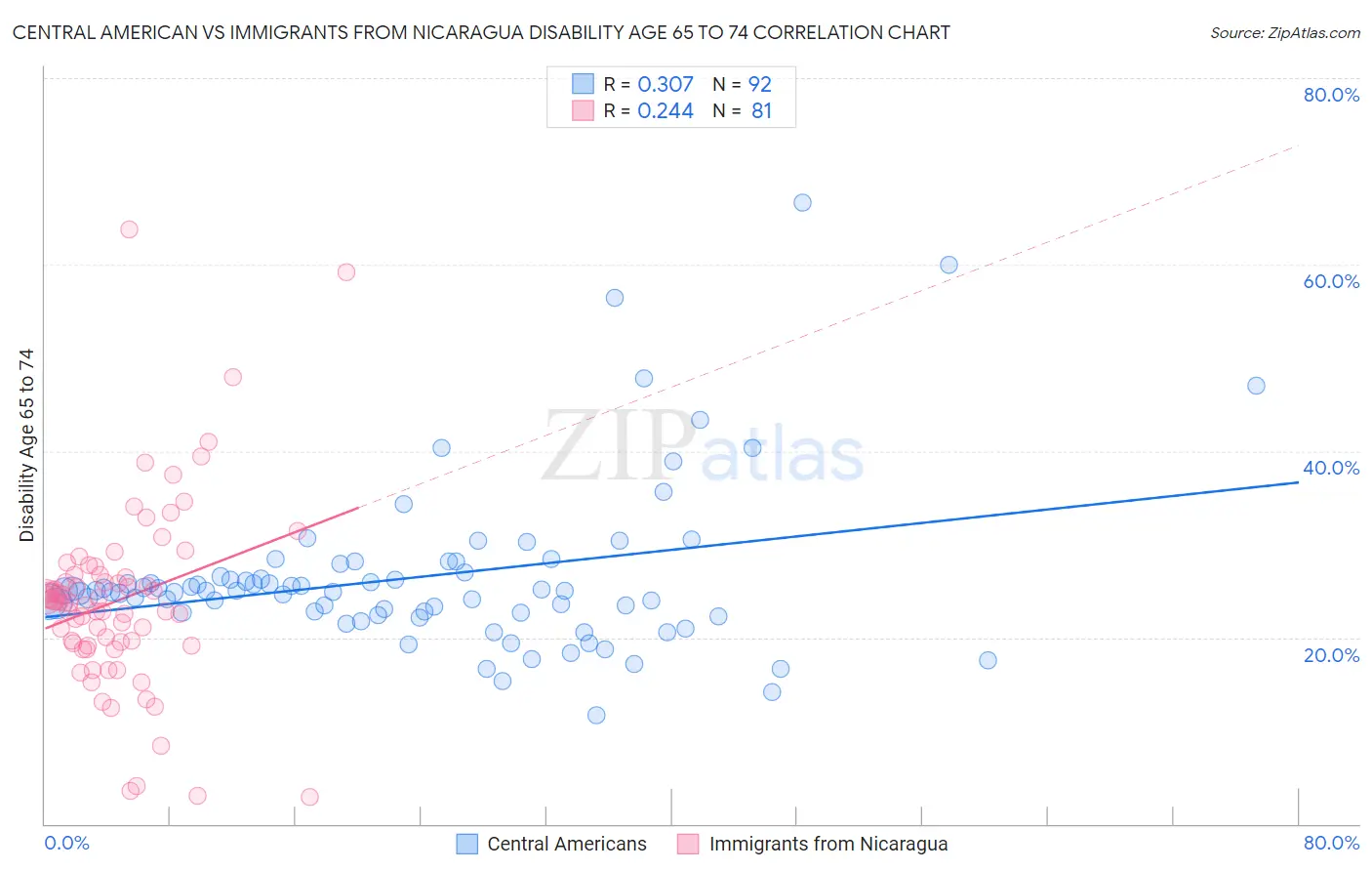 Central American vs Immigrants from Nicaragua Disability Age 65 to 74