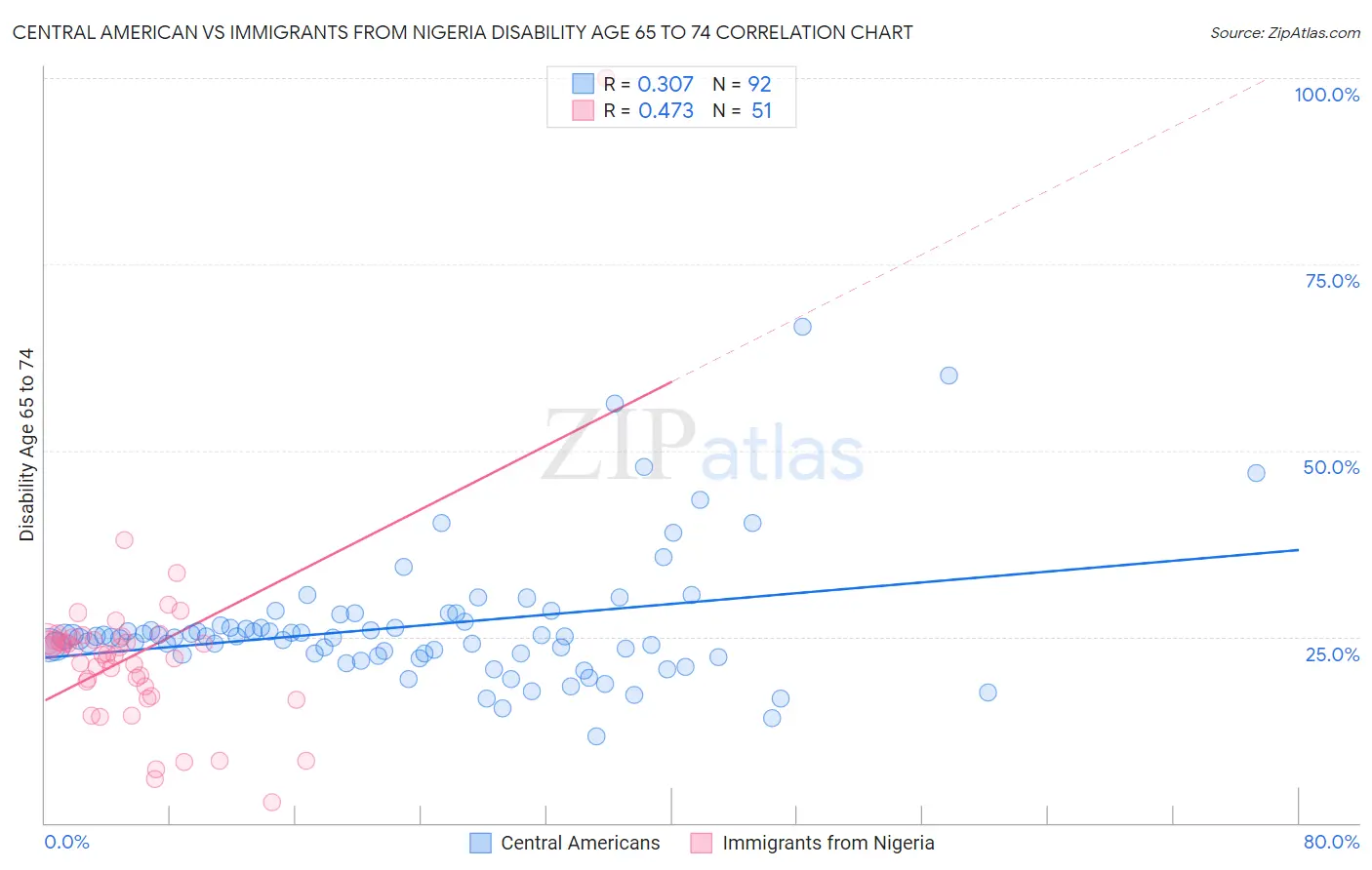 Central American vs Immigrants from Nigeria Disability Age 65 to 74