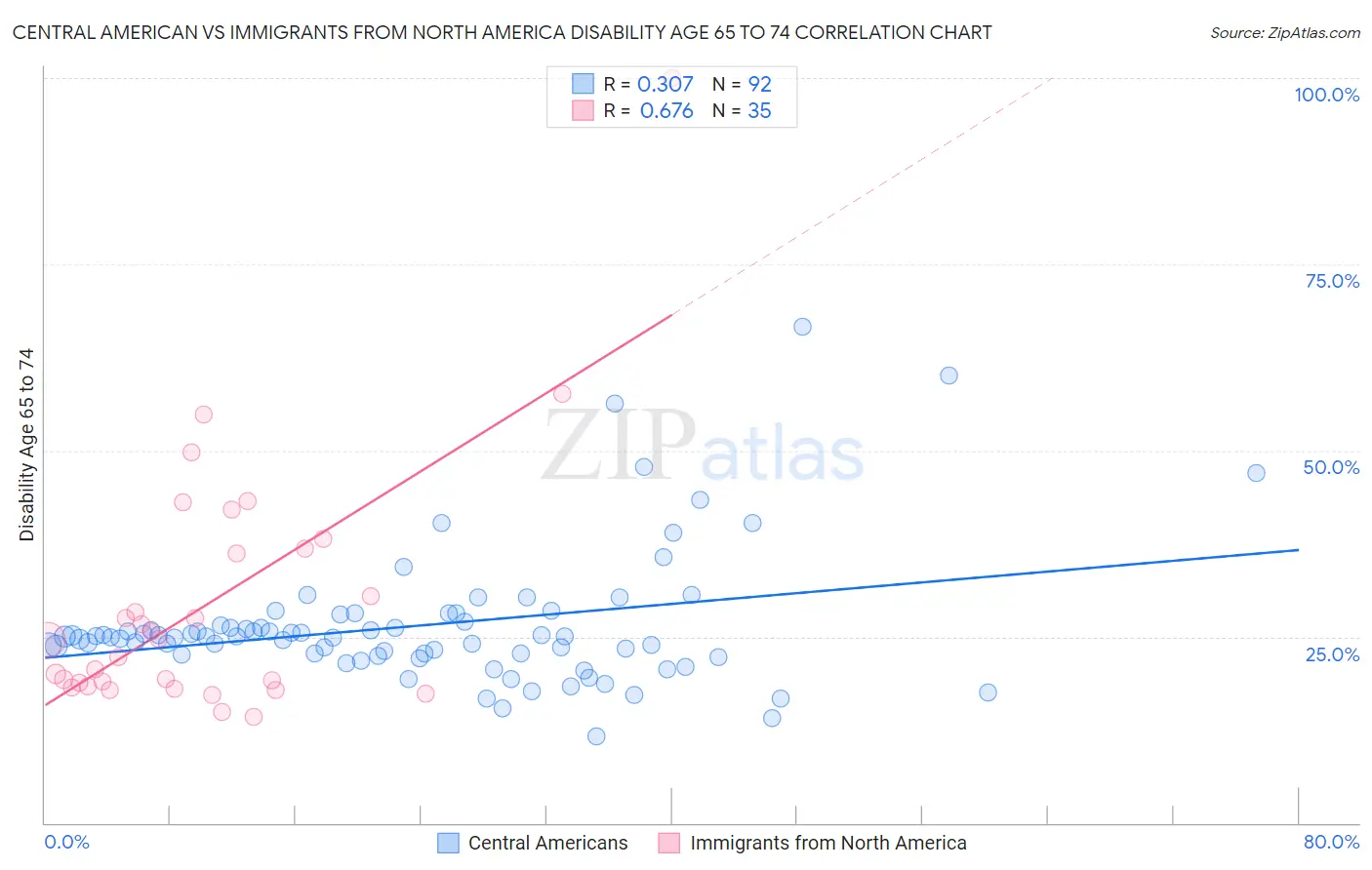 Central American vs Immigrants from North America Disability Age 65 to 74