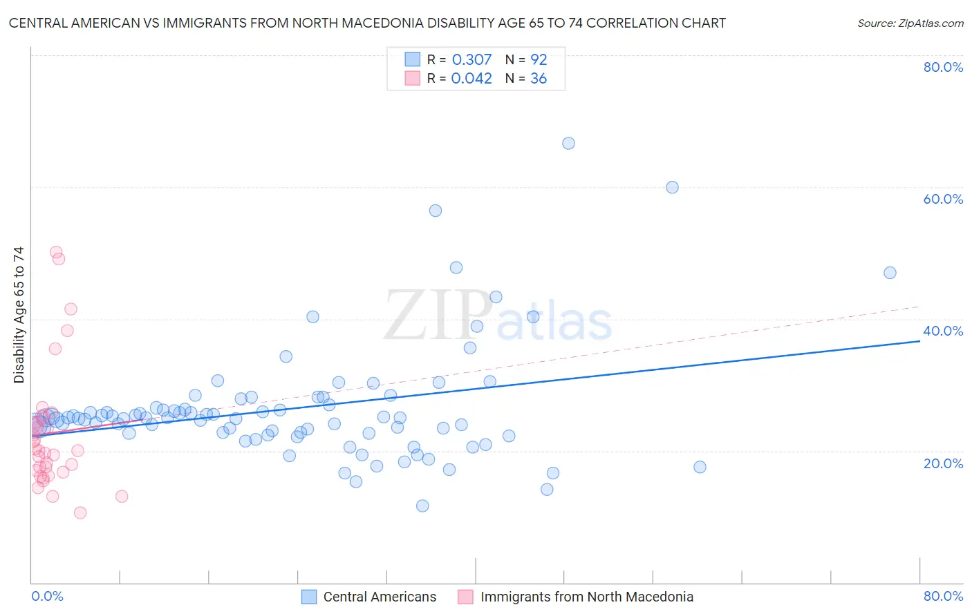 Central American vs Immigrants from North Macedonia Disability Age 65 to 74