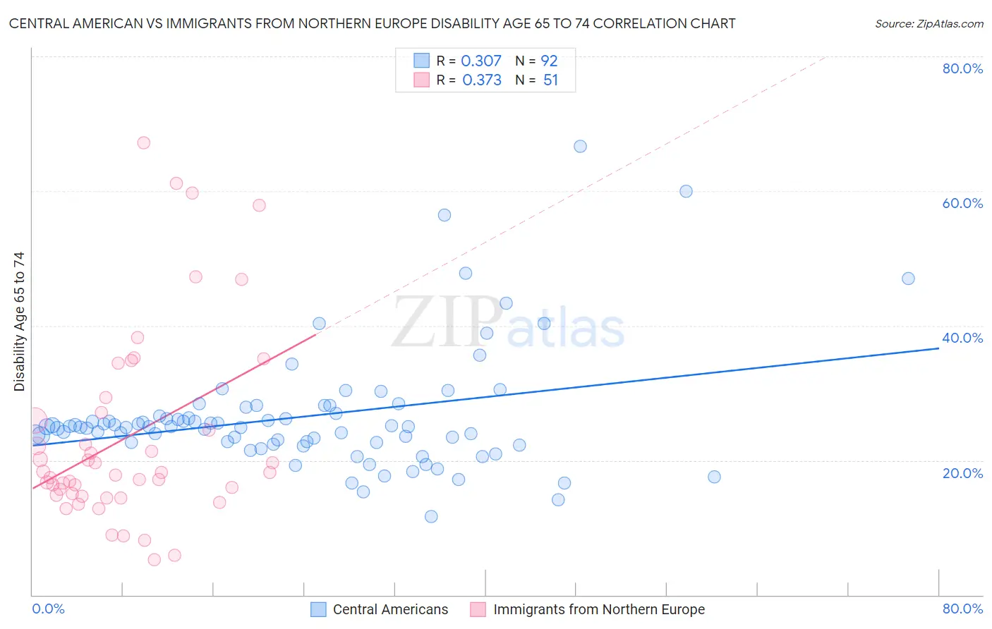 Central American vs Immigrants from Northern Europe Disability Age 65 to 74