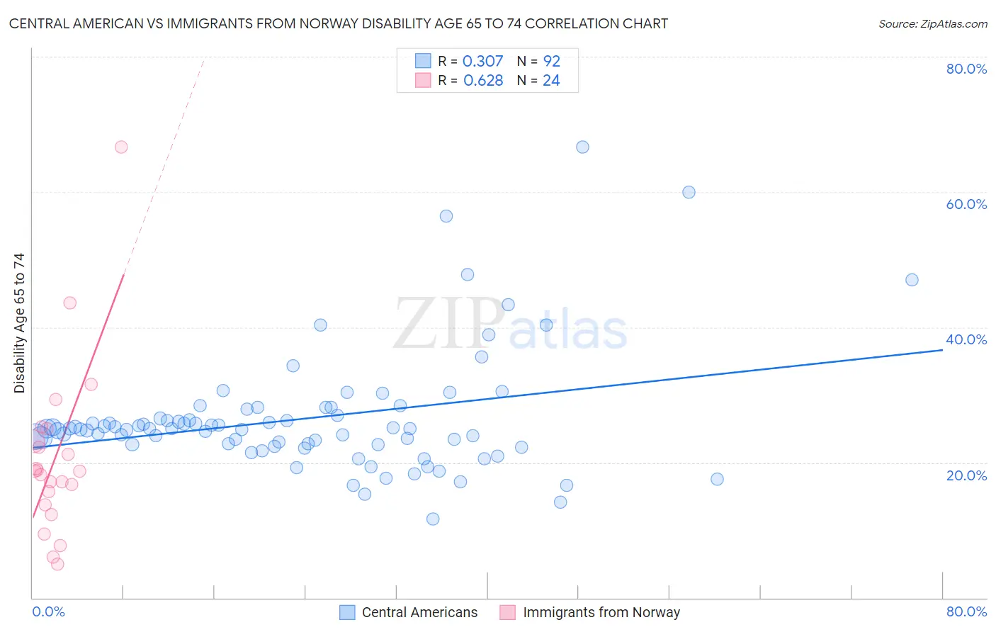 Central American vs Immigrants from Norway Disability Age 65 to 74