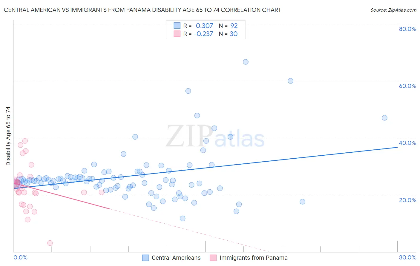 Central American vs Immigrants from Panama Disability Age 65 to 74