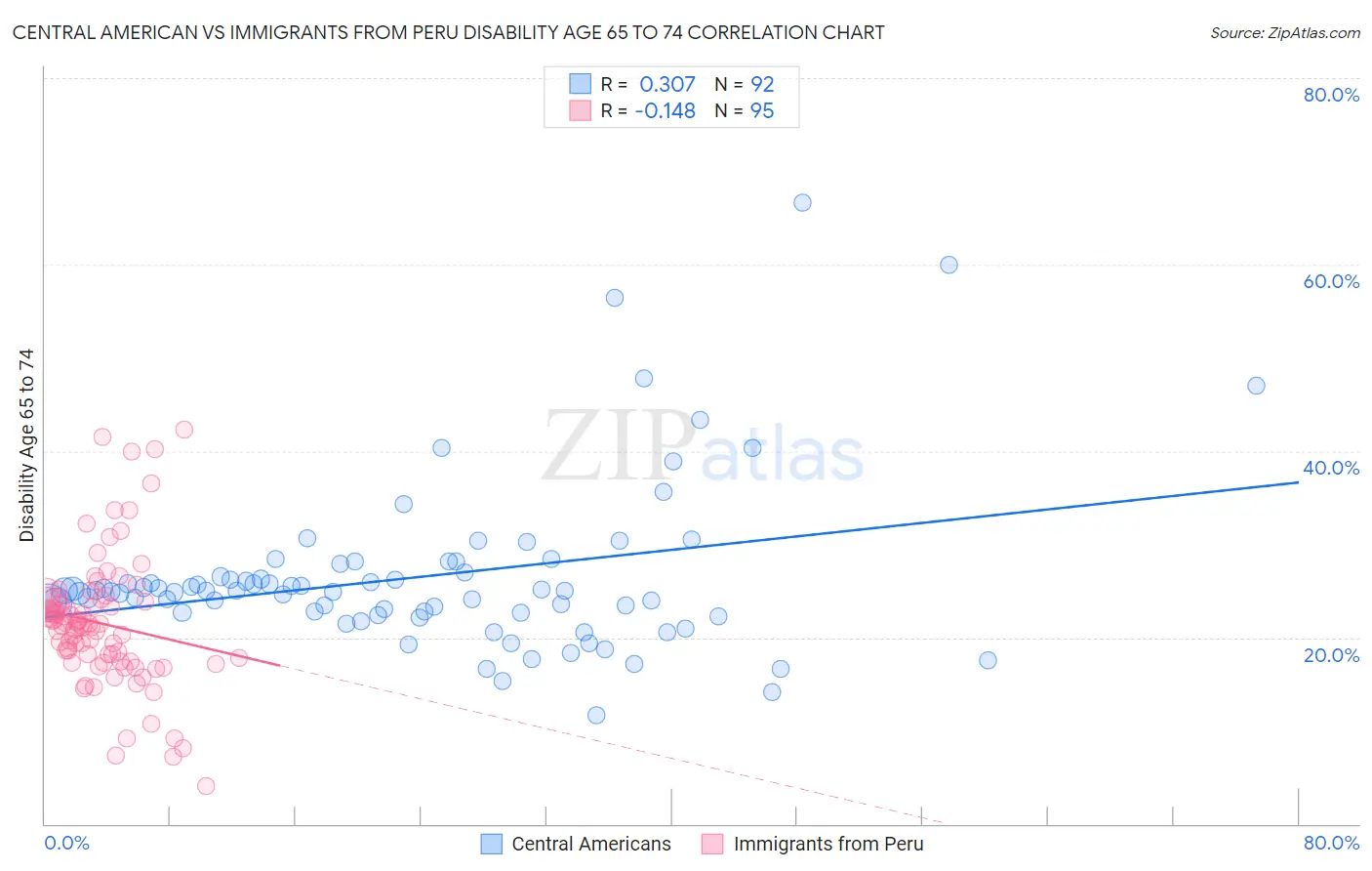 Central American vs Immigrants from Peru Disability Age 65 to 74