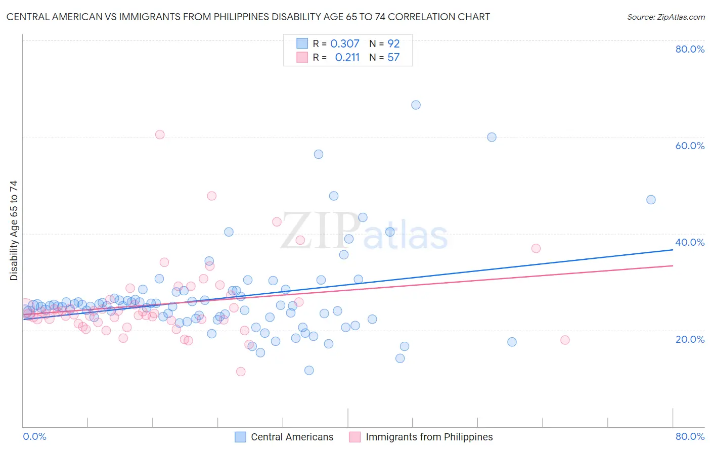 Central American vs Immigrants from Philippines Disability Age 65 to 74