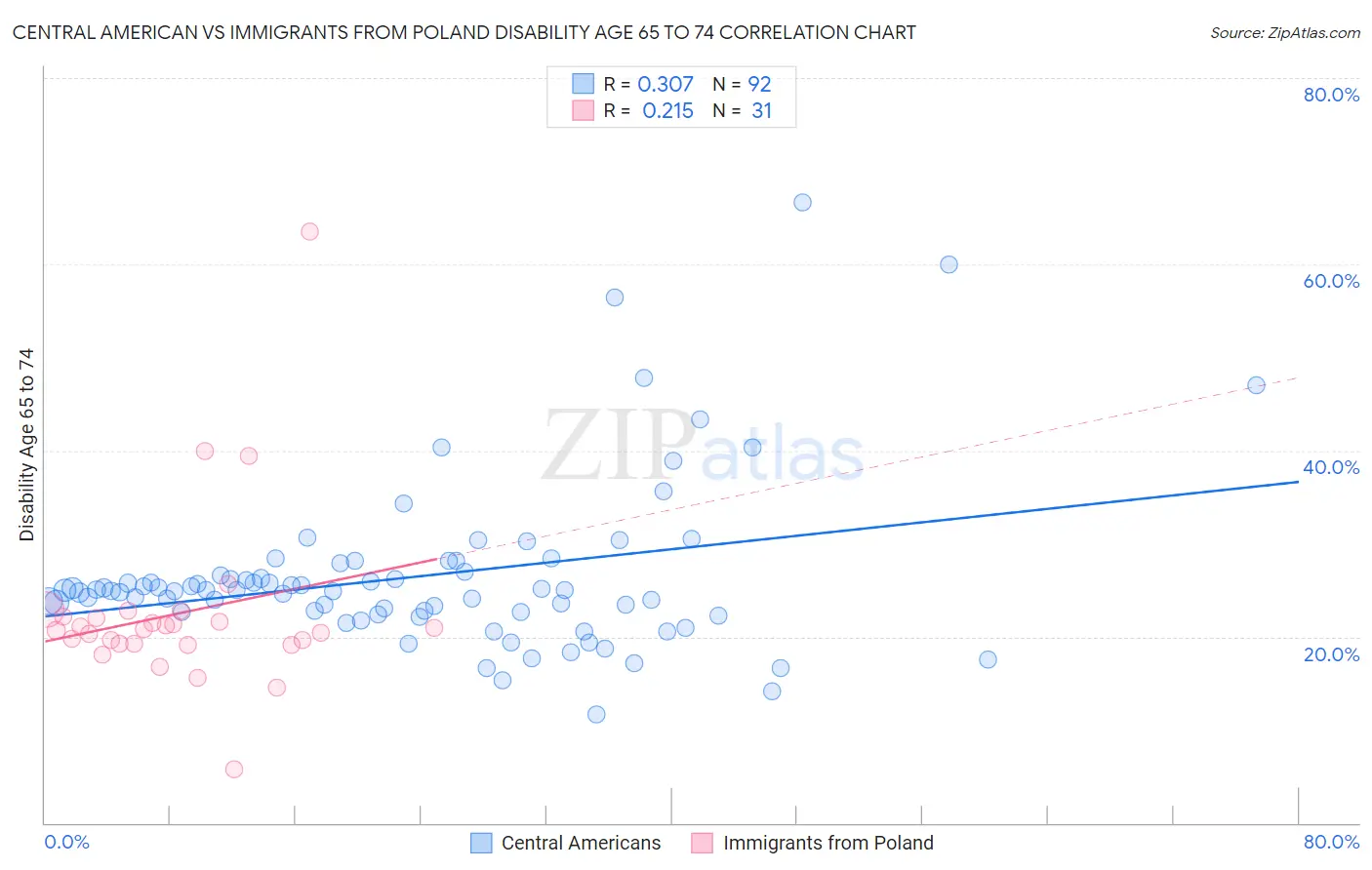 Central American vs Immigrants from Poland Disability Age 65 to 74