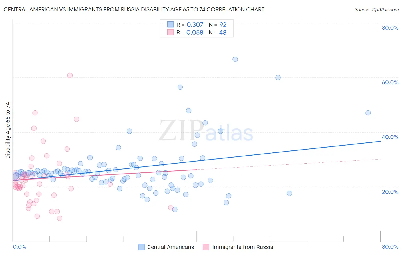 Central American vs Immigrants from Russia Disability Age 65 to 74