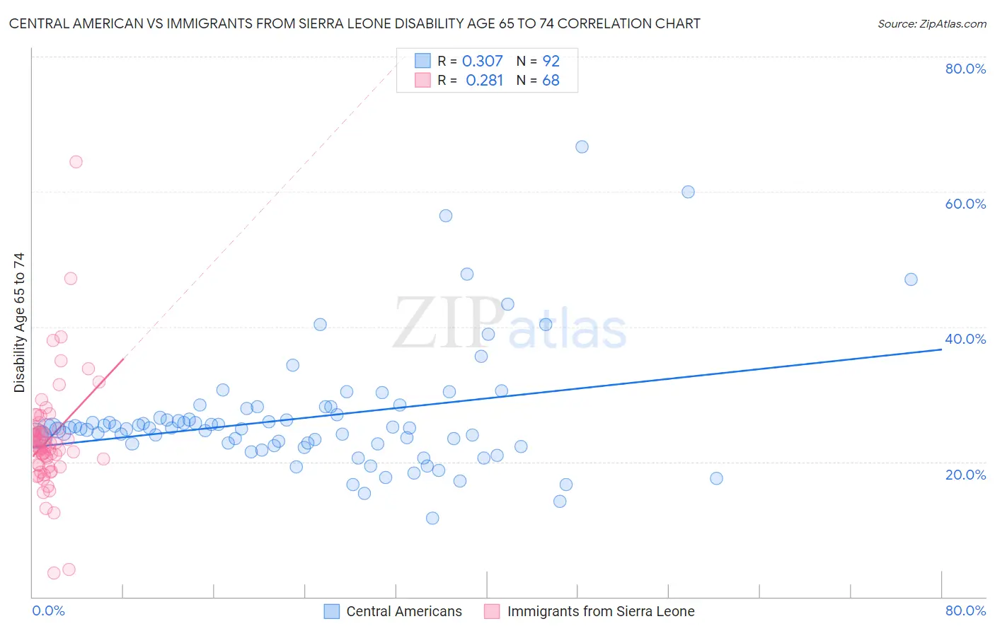 Central American vs Immigrants from Sierra Leone Disability Age 65 to 74