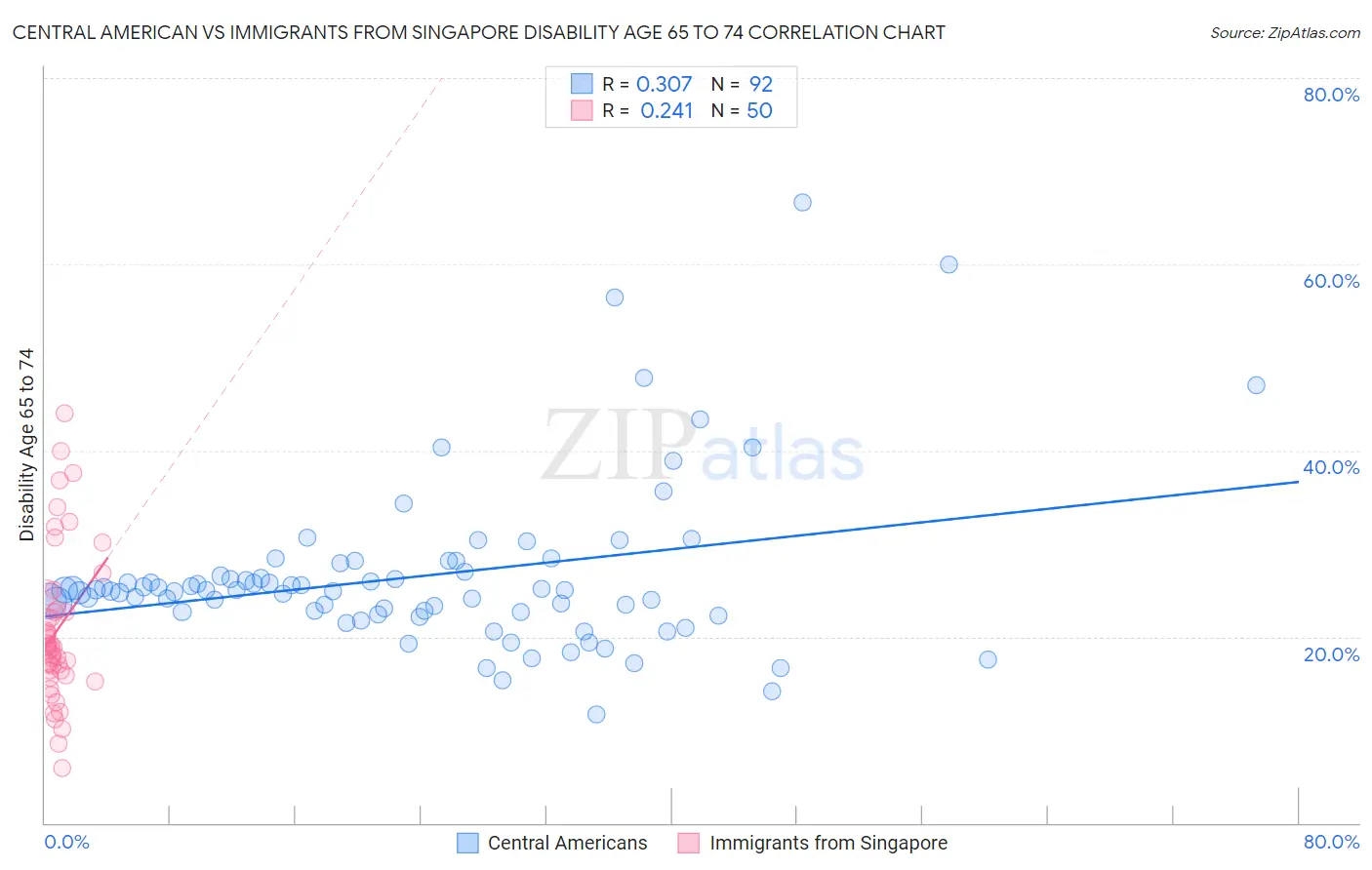Central American vs Immigrants from Singapore Disability Age 65 to 74