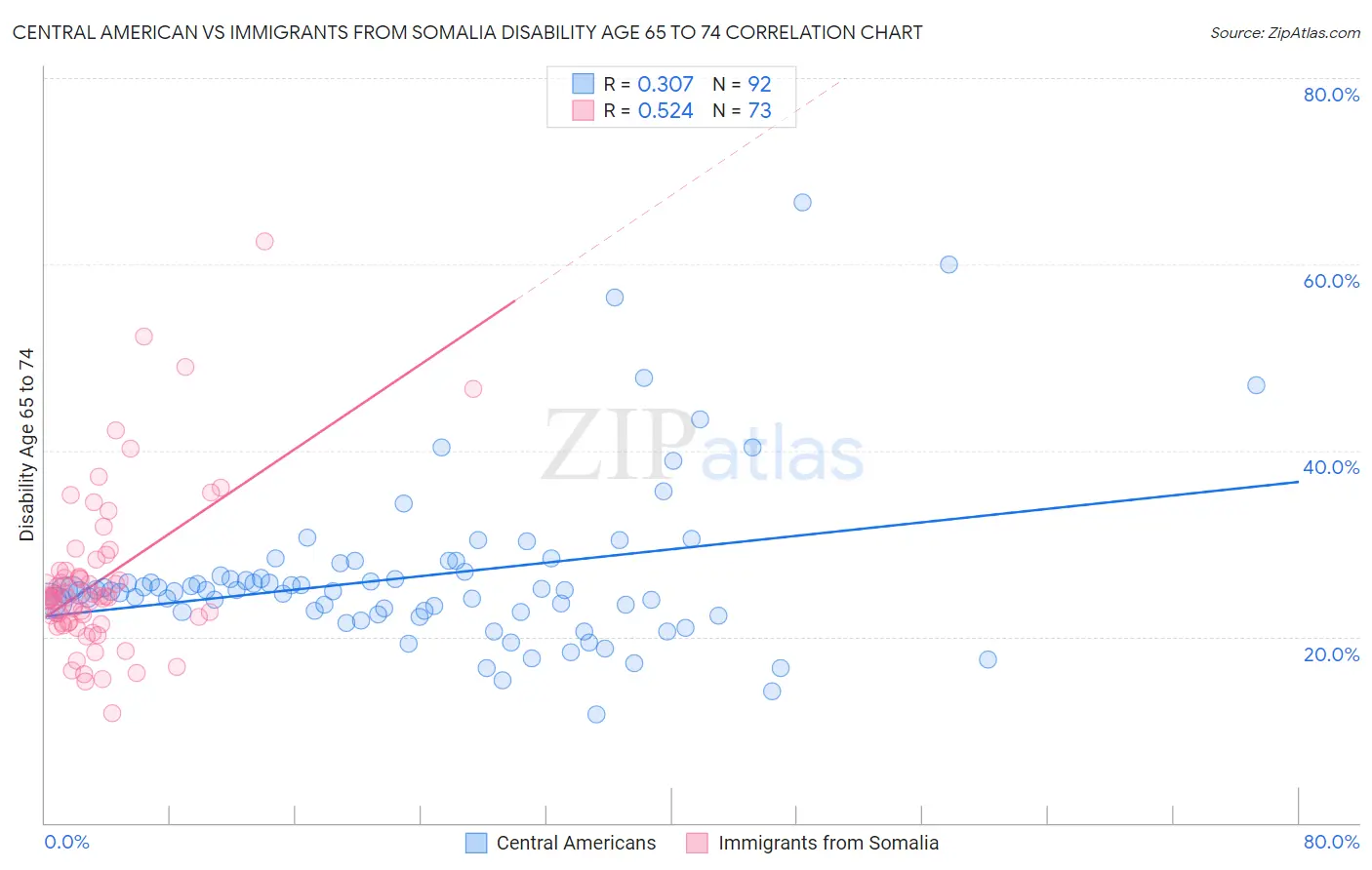 Central American vs Immigrants from Somalia Disability Age 65 to 74