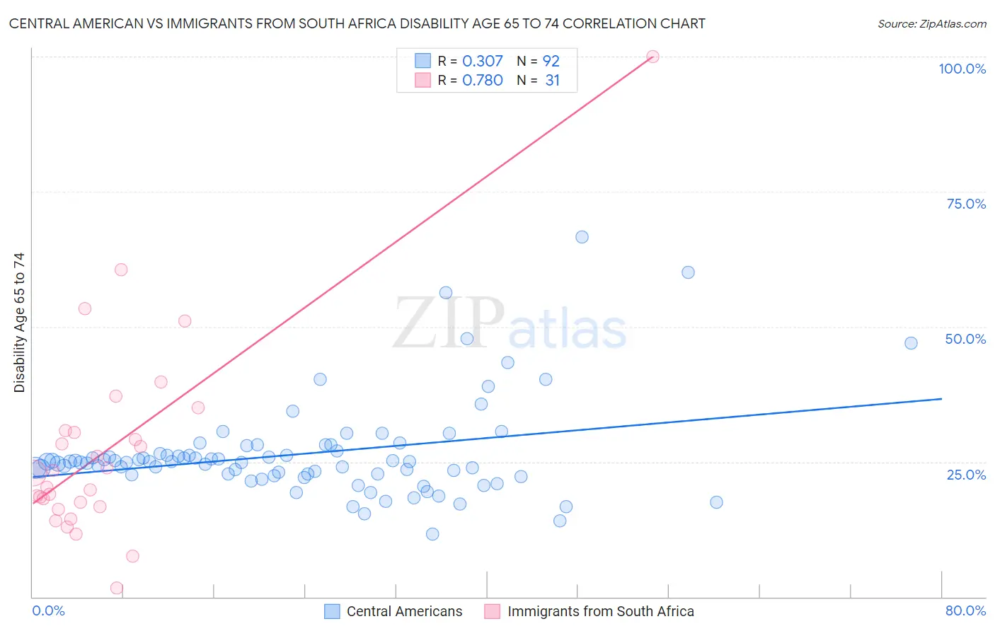 Central American vs Immigrants from South Africa Disability Age 65 to 74