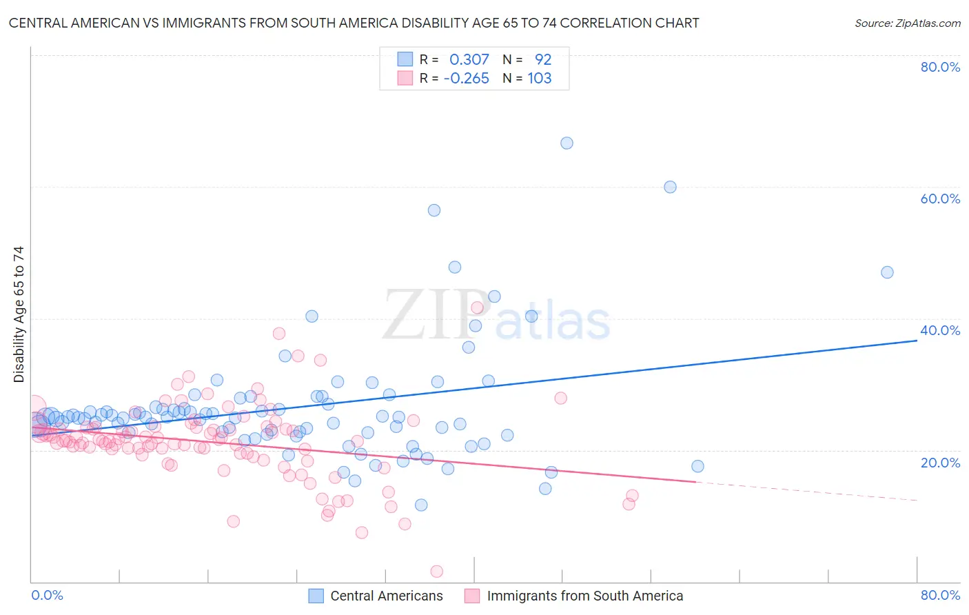 Central American vs Immigrants from South America Disability Age 65 to 74
