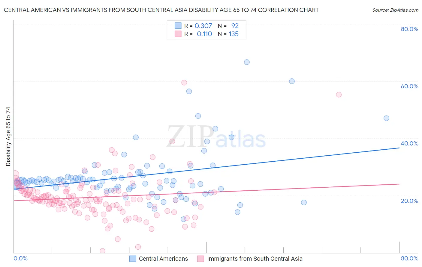 Central American vs Immigrants from South Central Asia Disability Age 65 to 74