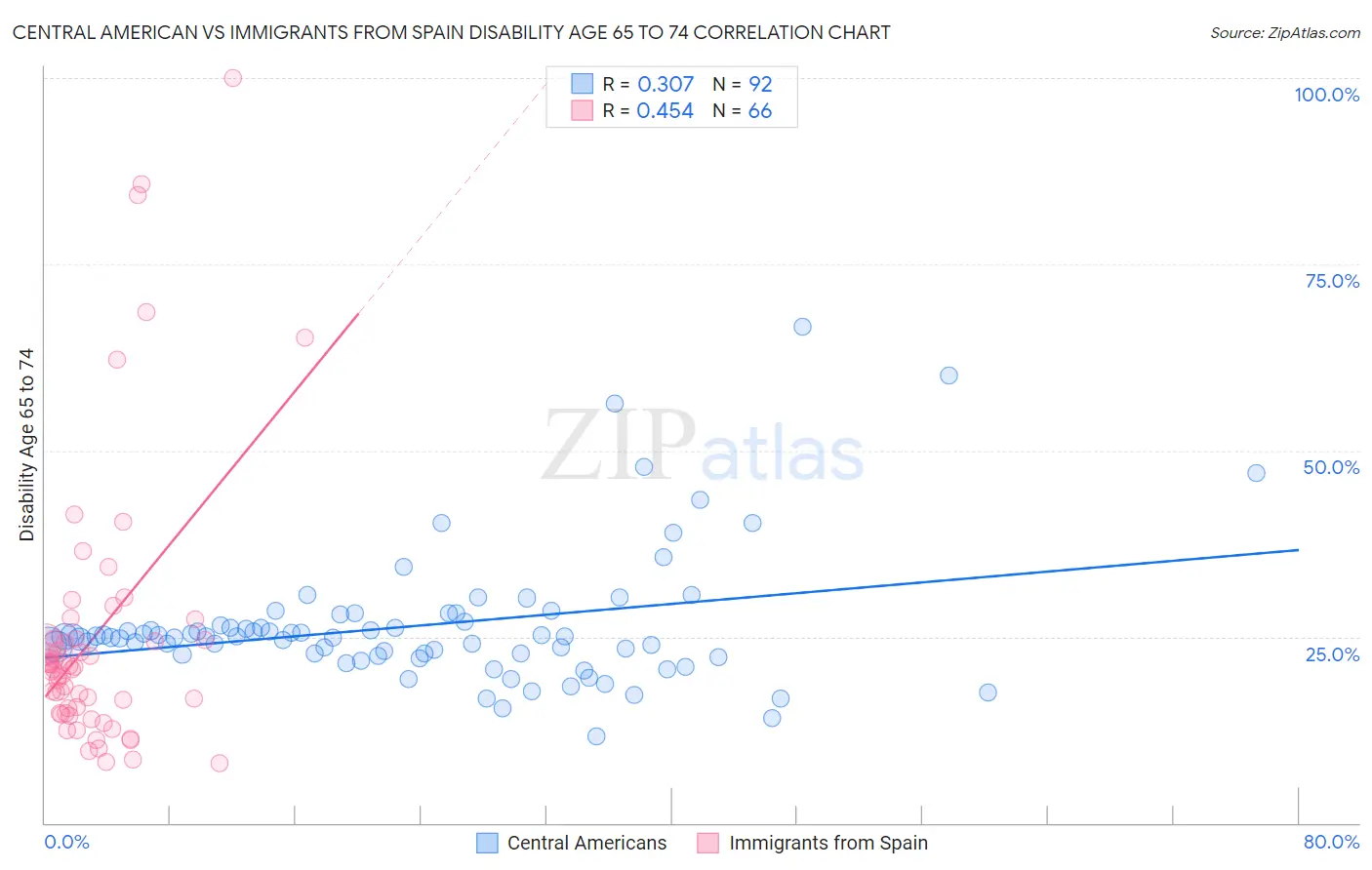Central American vs Immigrants from Spain Disability Age 65 to 74