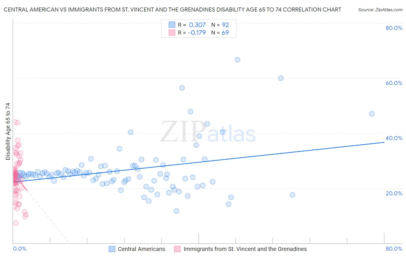 Central American vs Immigrants from St. Vincent and the Grenadines Disability Age 65 to 74
