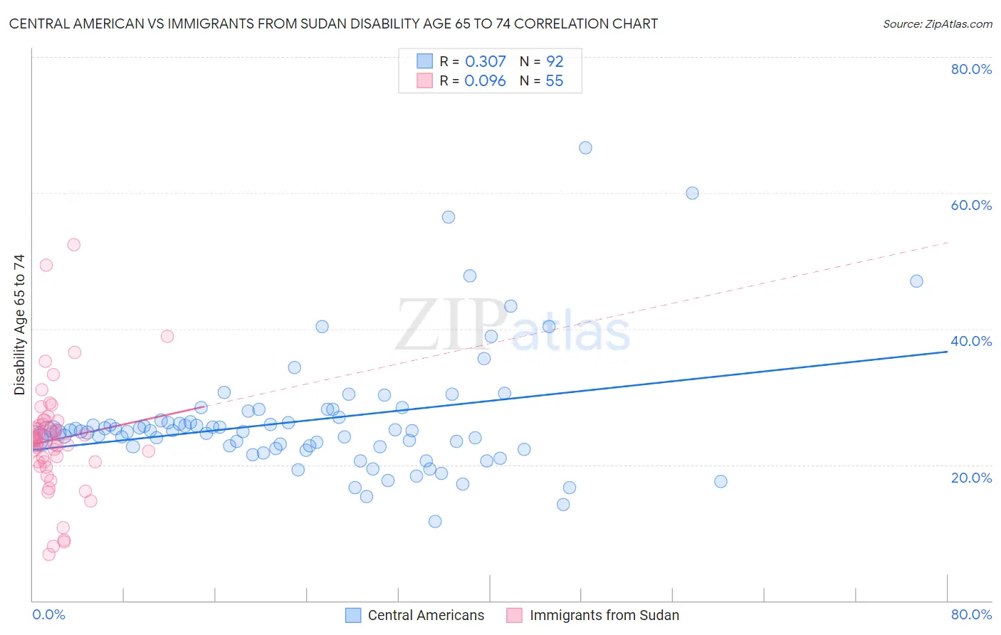 Central American vs Immigrants from Sudan Disability Age 65 to 74