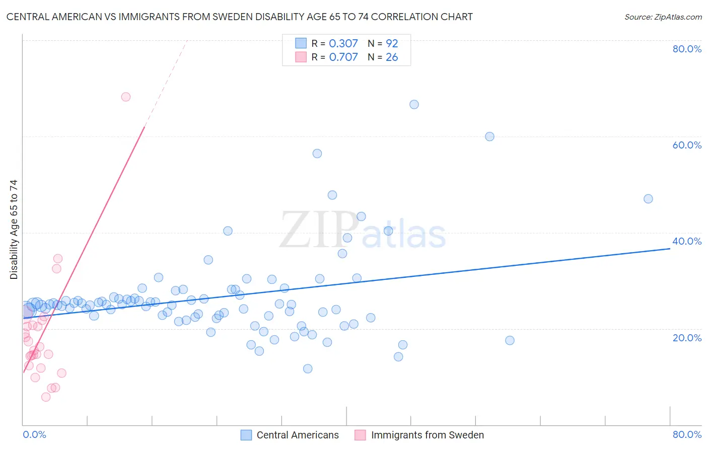 Central American vs Immigrants from Sweden Disability Age 65 to 74