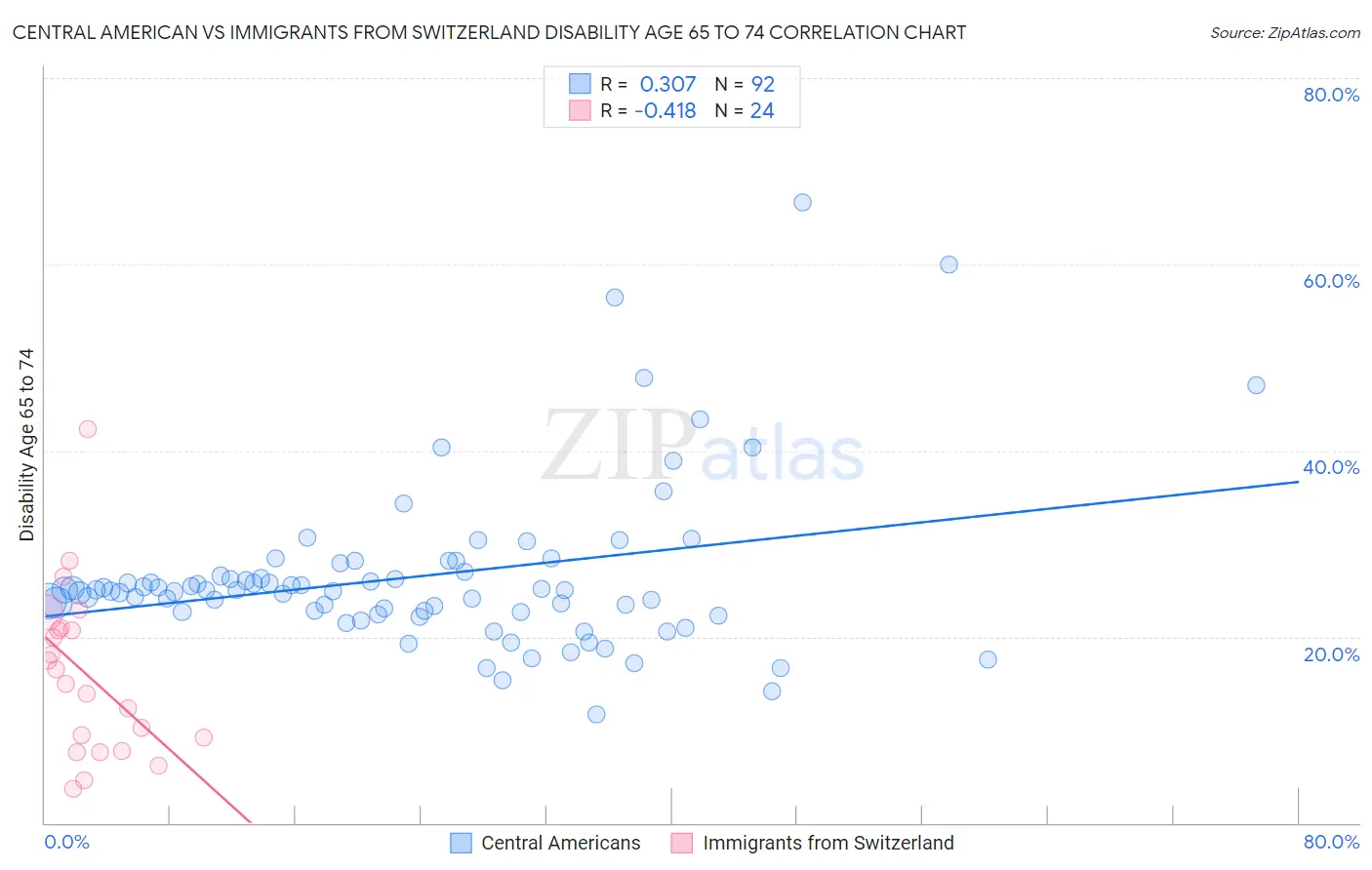 Central American vs Immigrants from Switzerland Disability Age 65 to 74