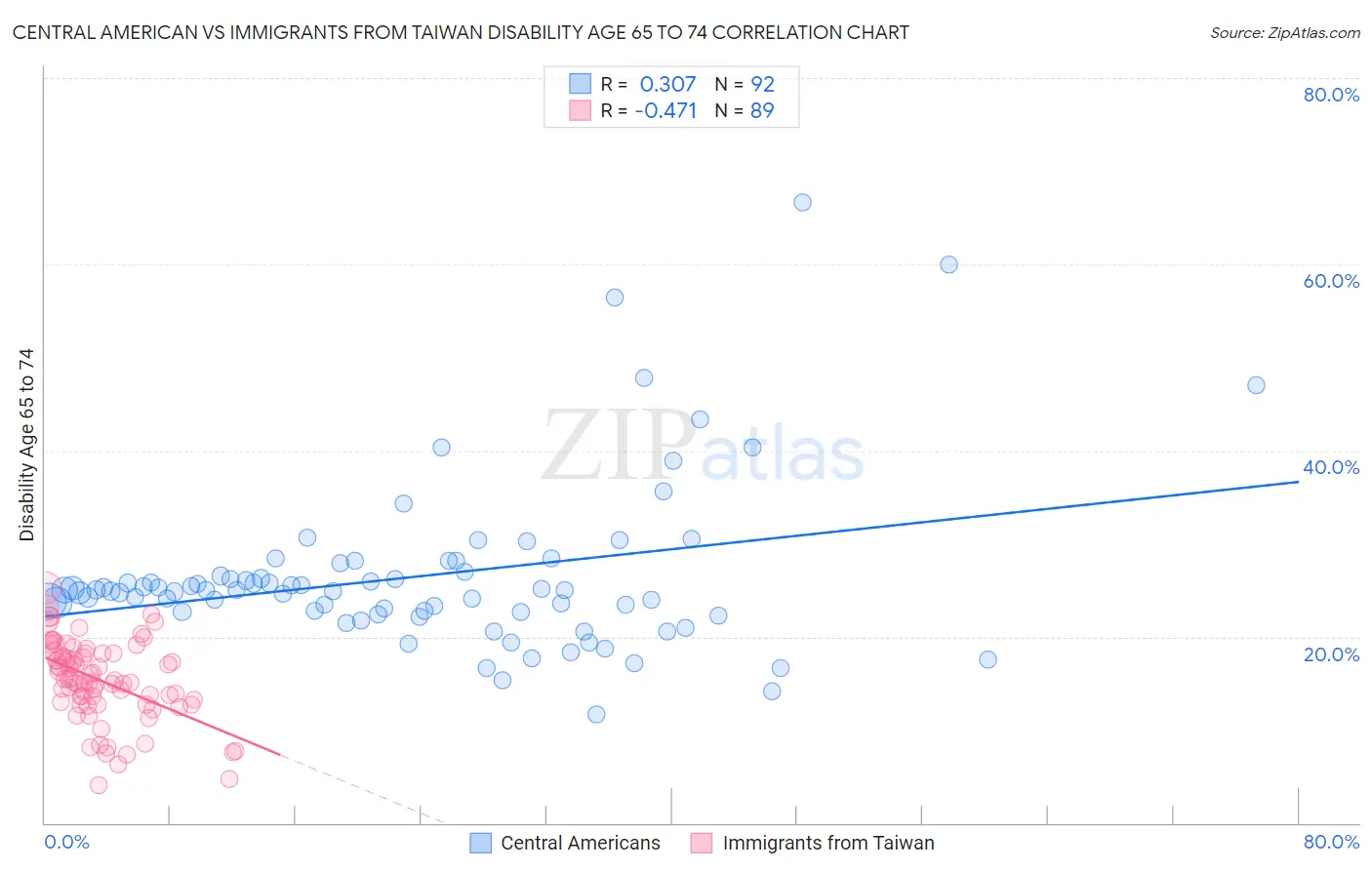 Central American vs Immigrants from Taiwan Disability Age 65 to 74