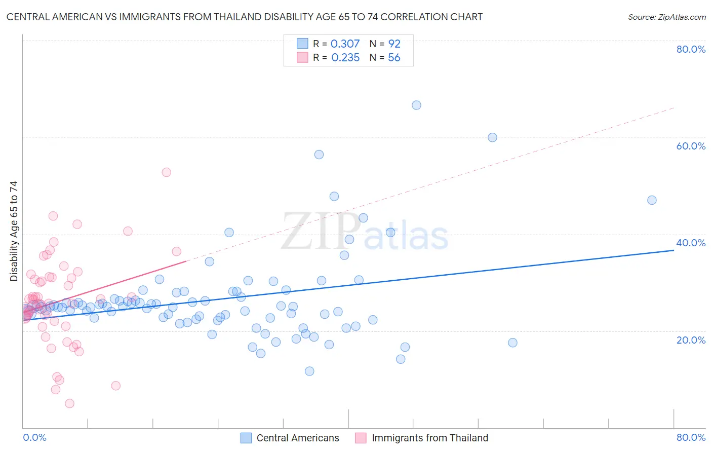 Central American vs Immigrants from Thailand Disability Age 65 to 74