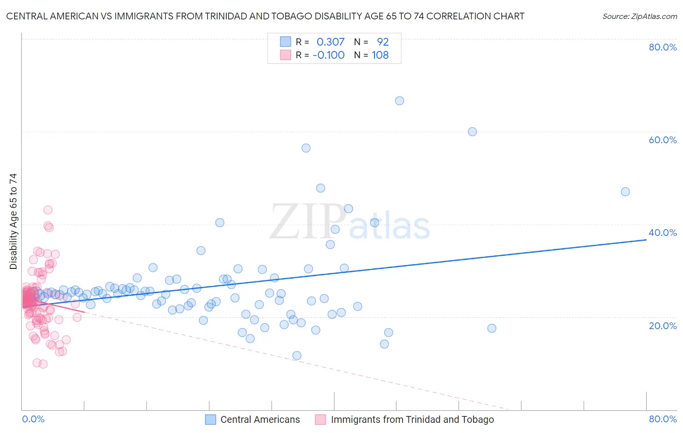 Central American vs Immigrants from Trinidad and Tobago Disability Age 65 to 74