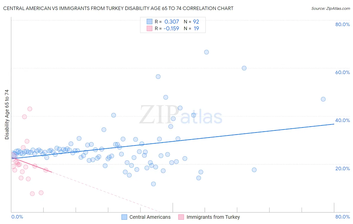 Central American vs Immigrants from Turkey Disability Age 65 to 74