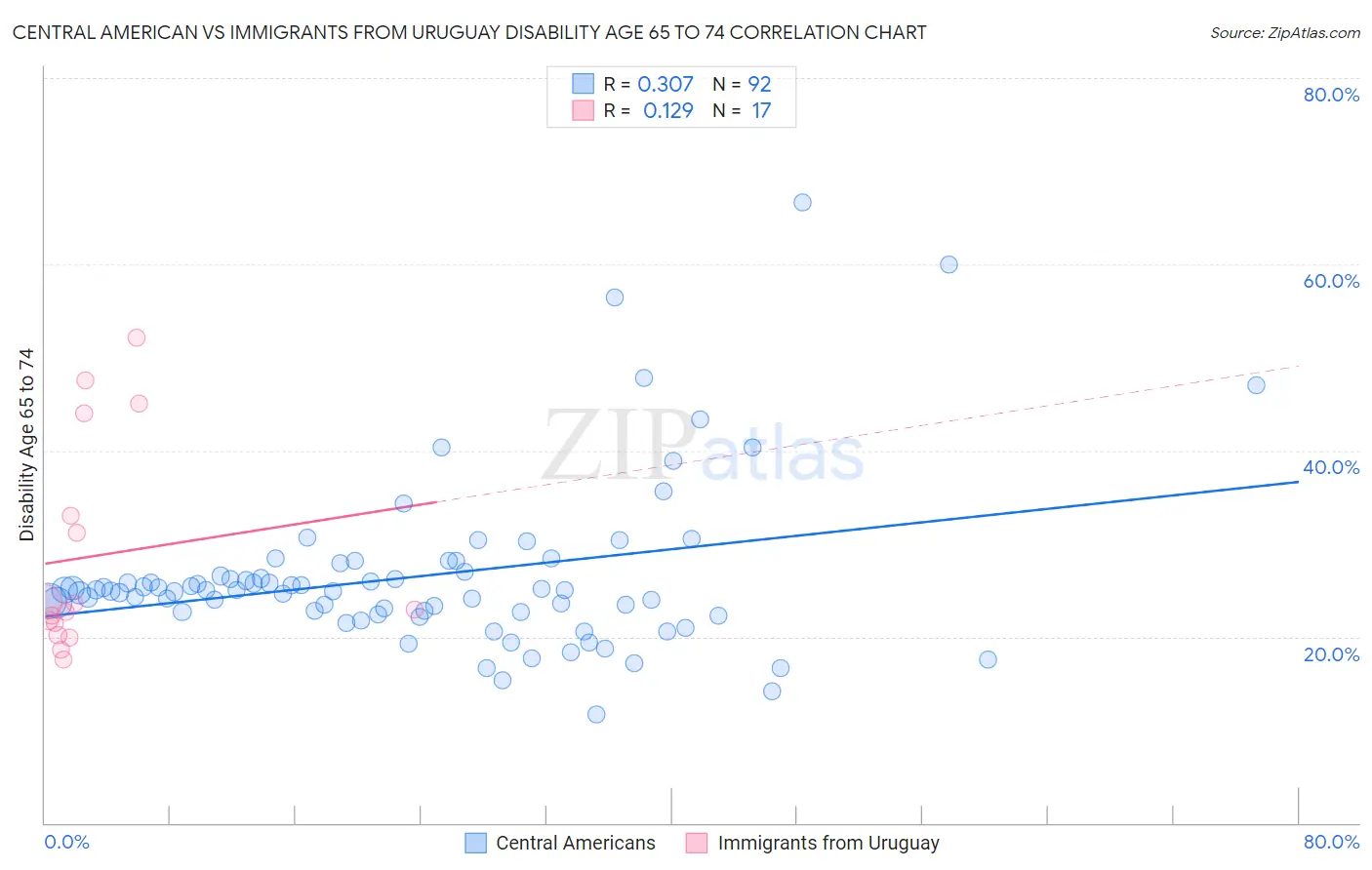Central American vs Immigrants from Uruguay Disability Age 65 to 74