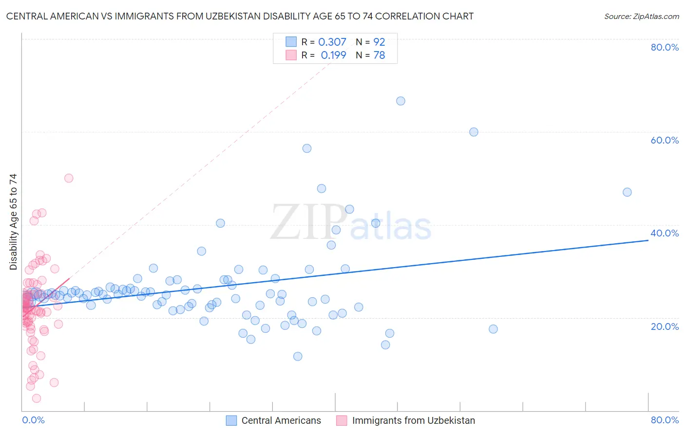 Central American vs Immigrants from Uzbekistan Disability Age 65 to 74