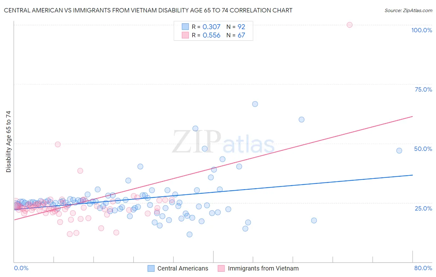 Central American vs Immigrants from Vietnam Disability Age 65 to 74