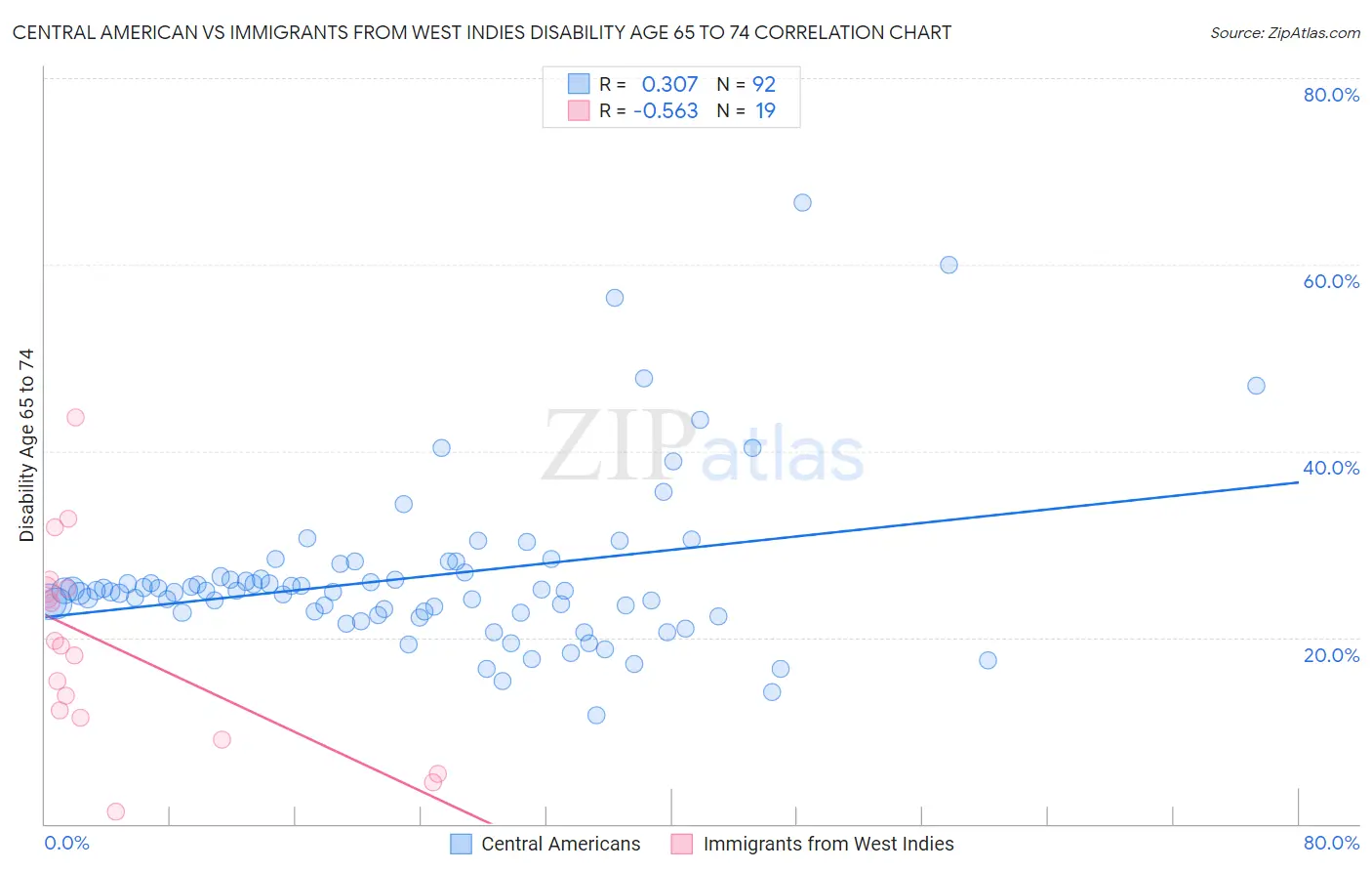 Central American vs Immigrants from West Indies Disability Age 65 to 74