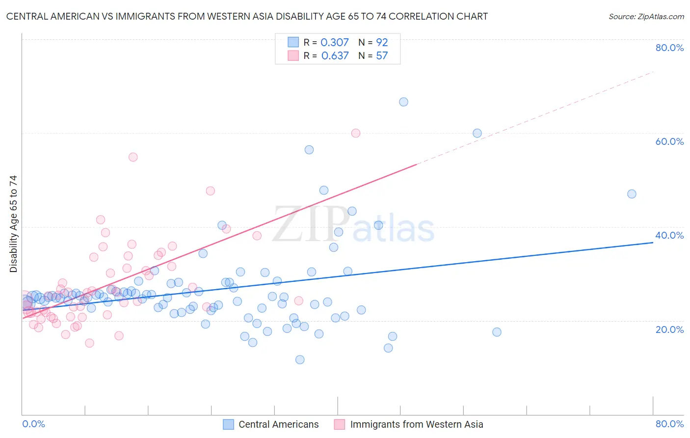 Central American vs Immigrants from Western Asia Disability Age 65 to 74