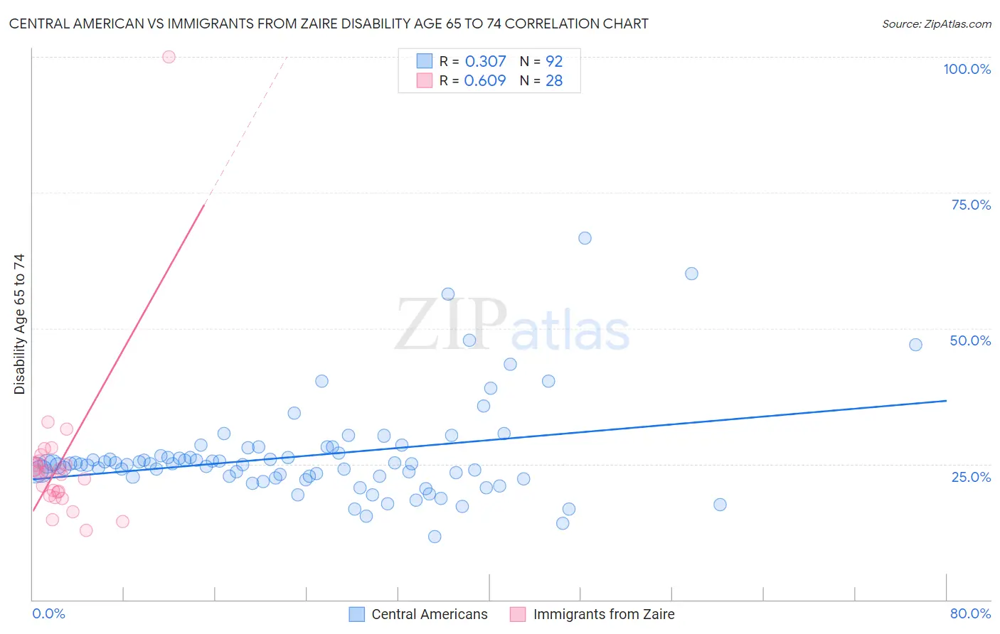 Central American vs Immigrants from Zaire Disability Age 65 to 74
