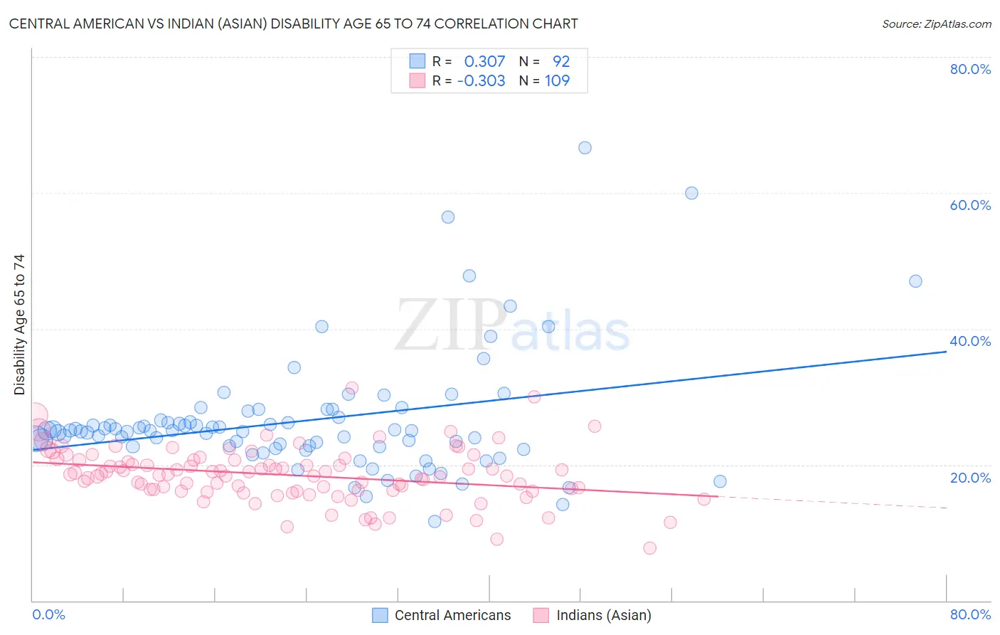 Central American vs Indian (Asian) Disability Age 65 to 74