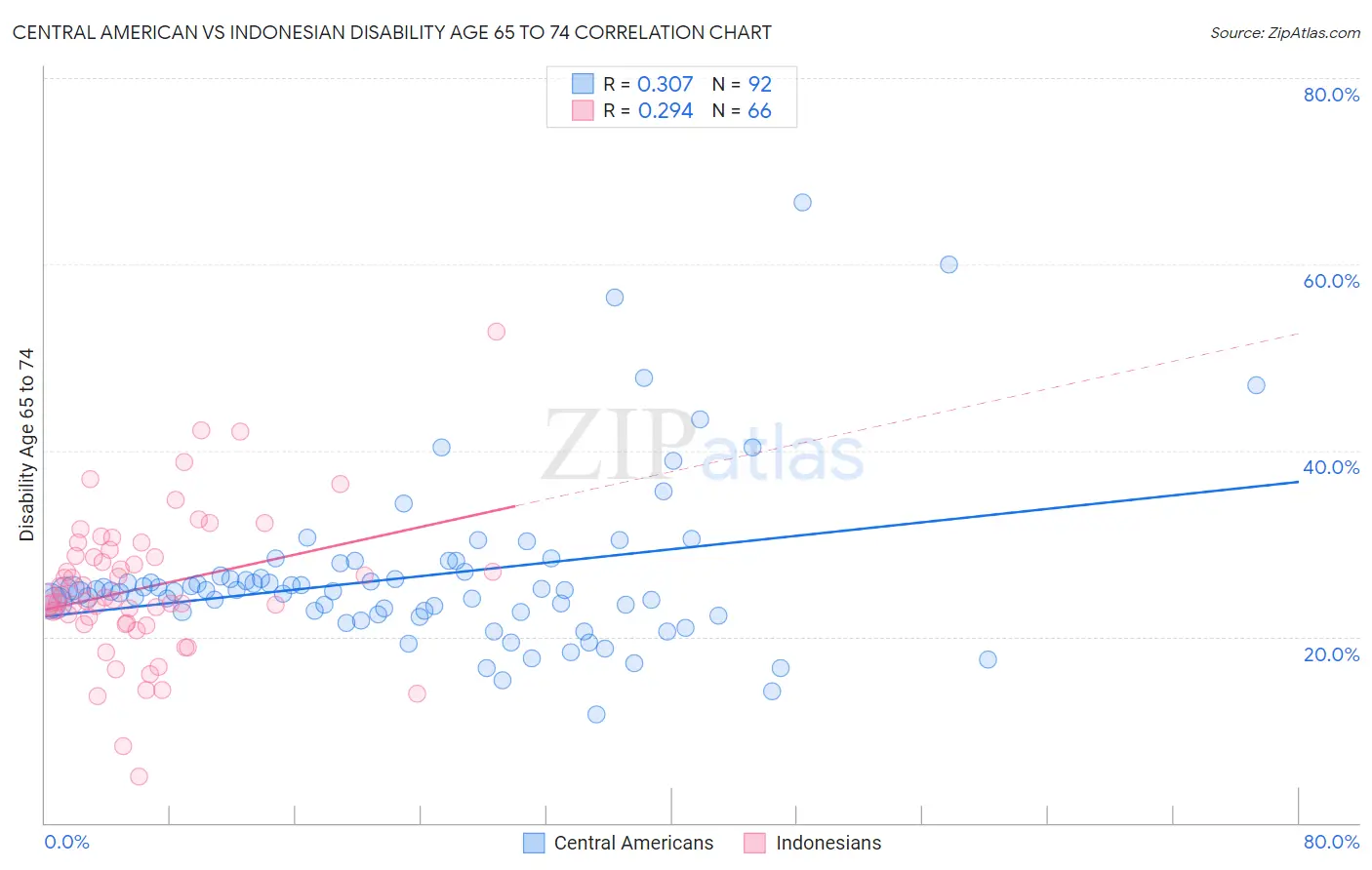 Central American vs Indonesian Disability Age 65 to 74