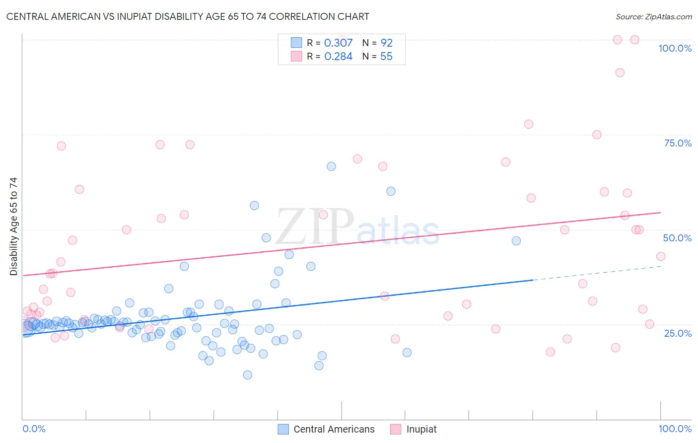 Central American vs Inupiat Disability Age 65 to 74