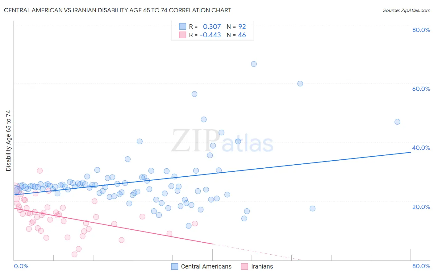 Central American vs Iranian Disability Age 65 to 74