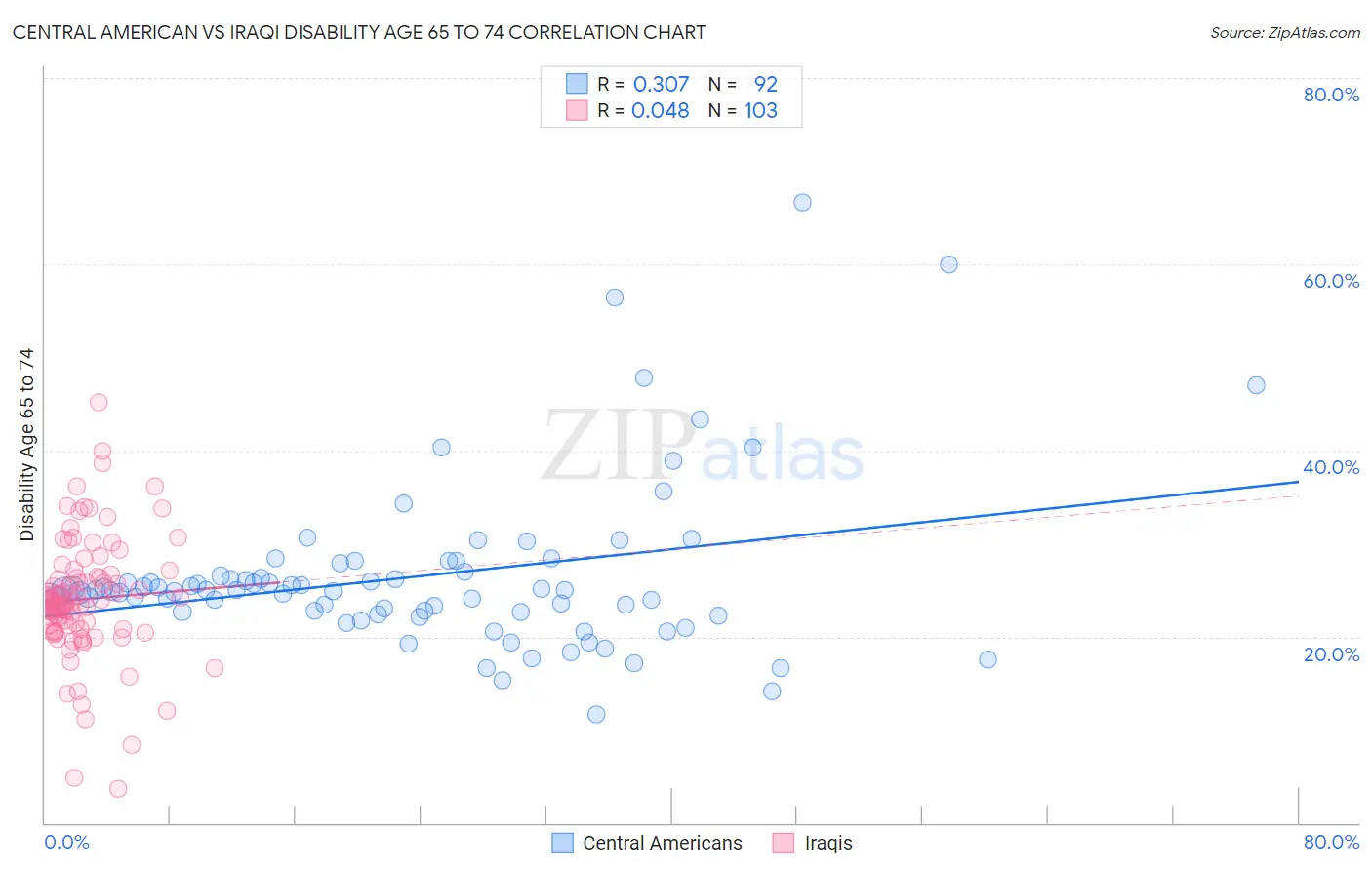 Central American vs Iraqi Disability Age 65 to 74