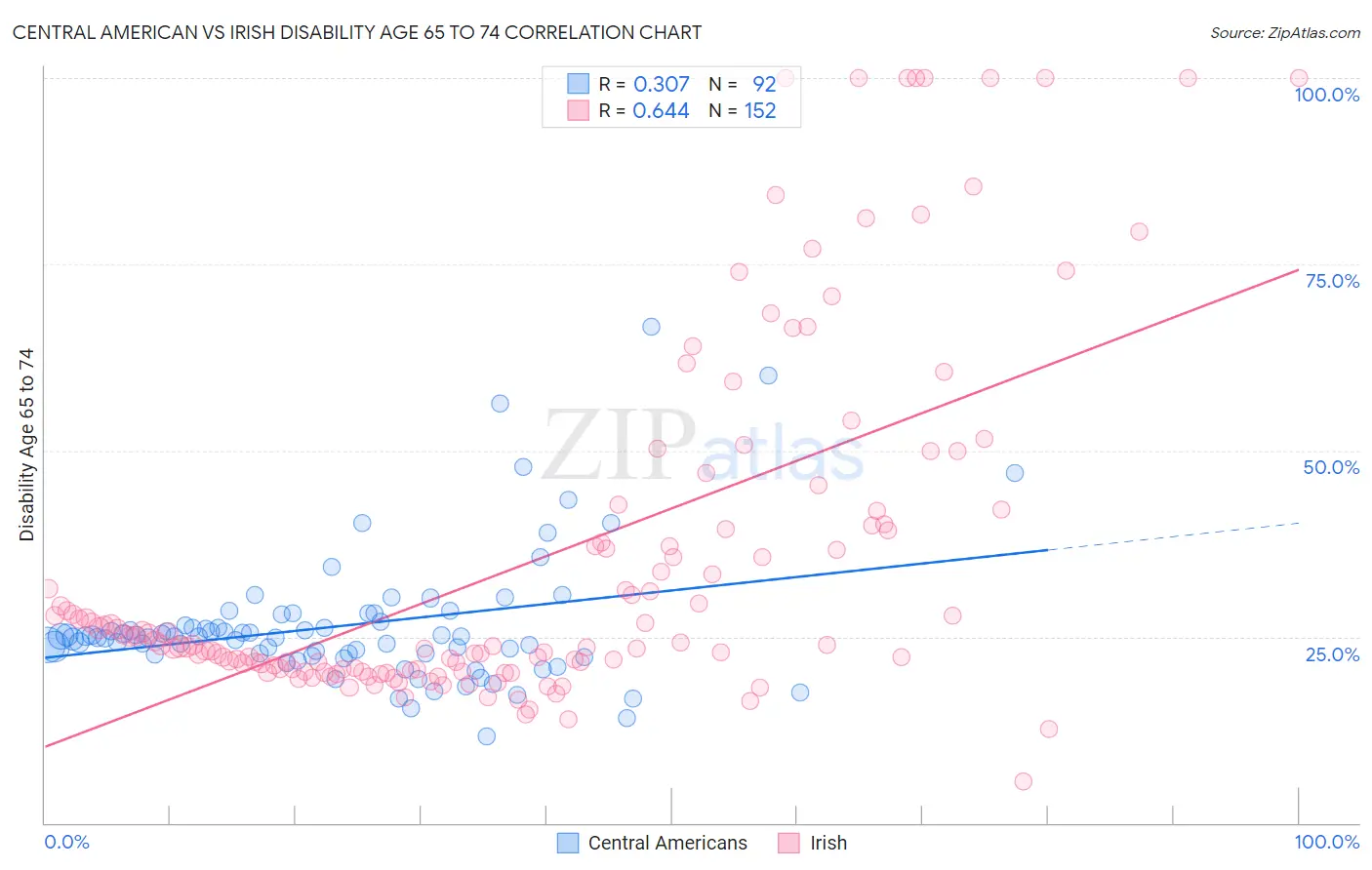 Central American vs Irish Disability Age 65 to 74