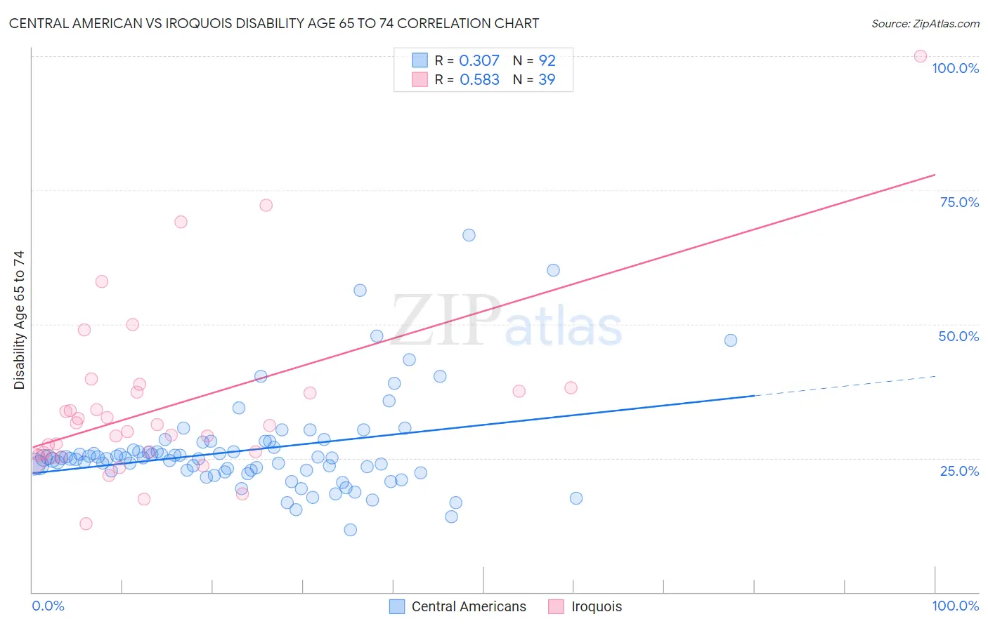 Central American vs Iroquois Disability Age 65 to 74