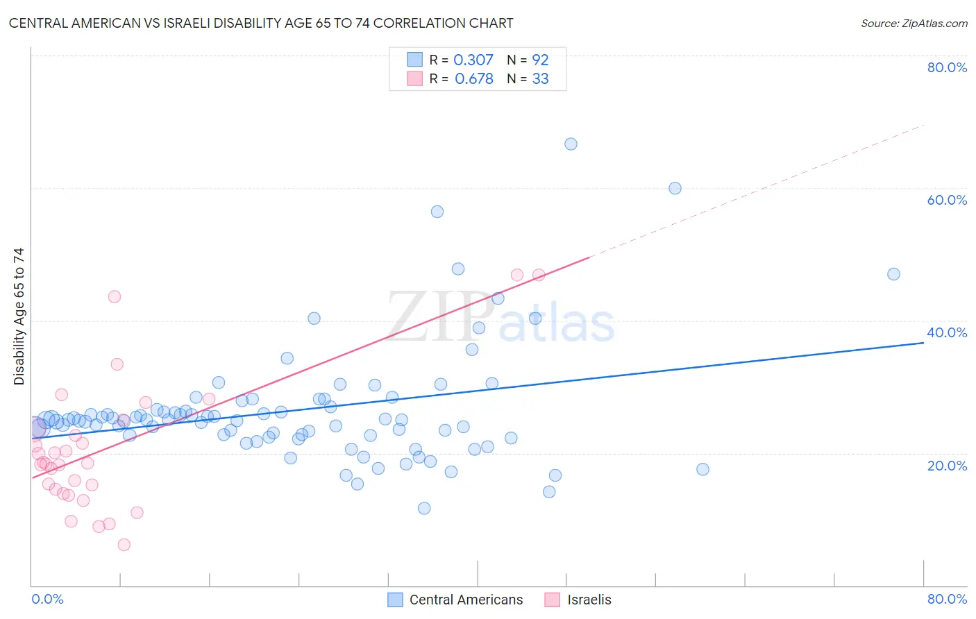 Central American vs Israeli Disability Age 65 to 74