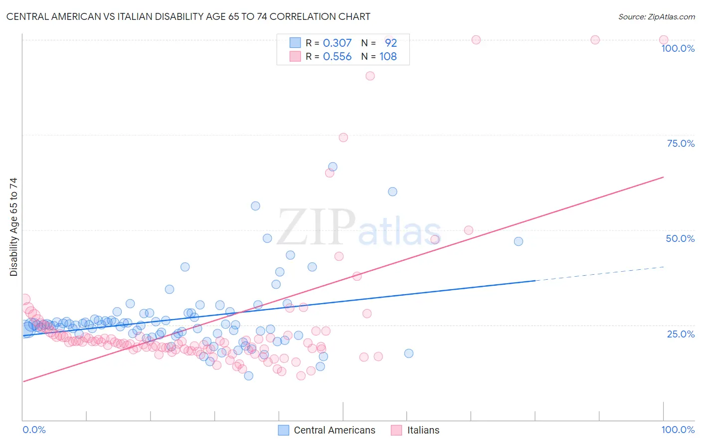 Central American vs Italian Disability Age 65 to 74