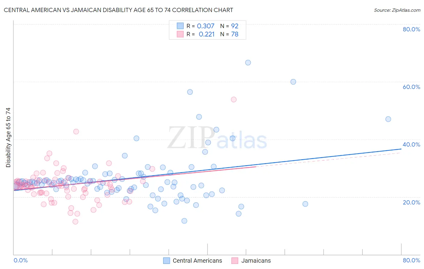 Central American vs Jamaican Disability Age 65 to 74