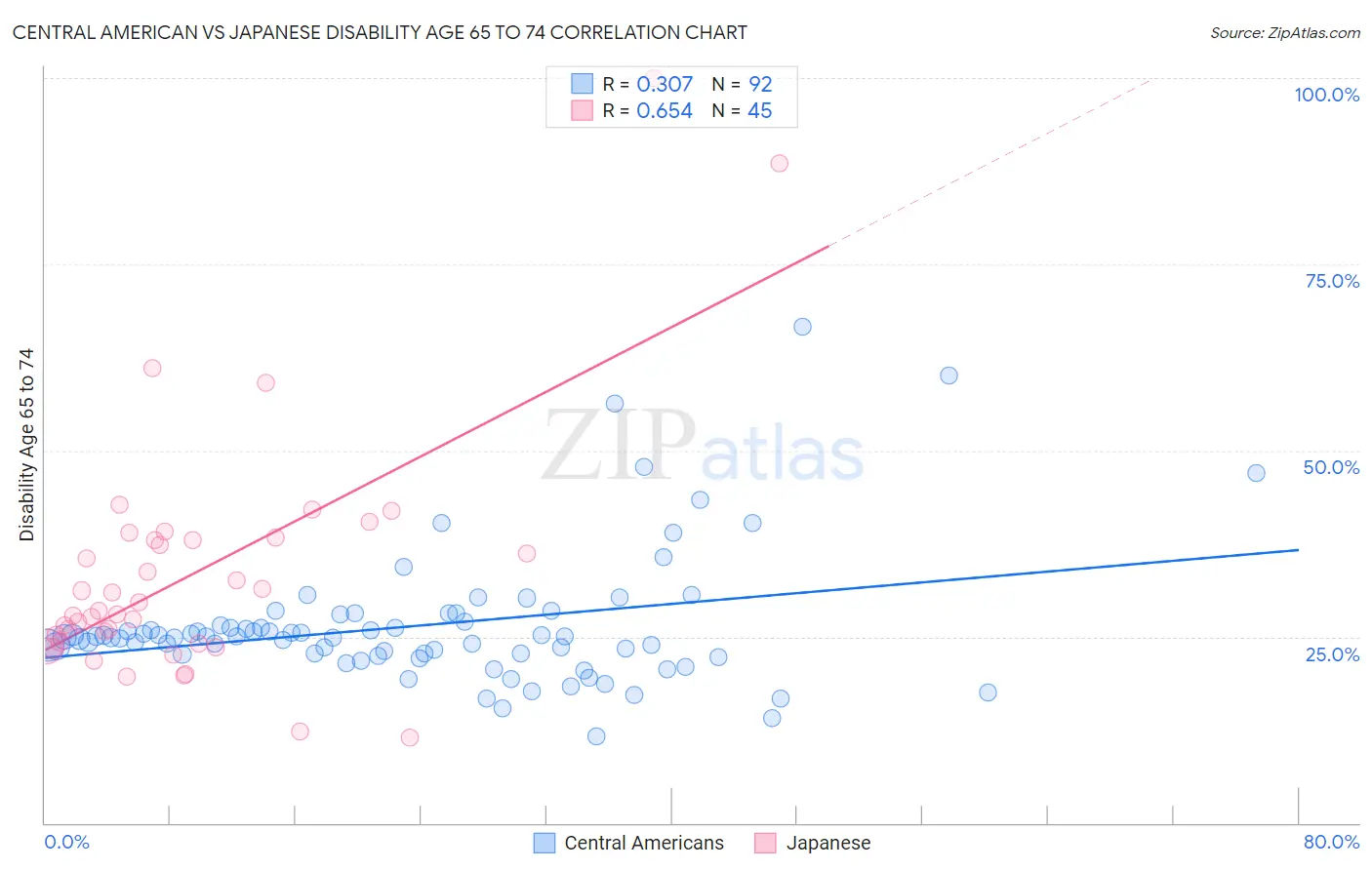 Central American vs Japanese Disability Age 65 to 74