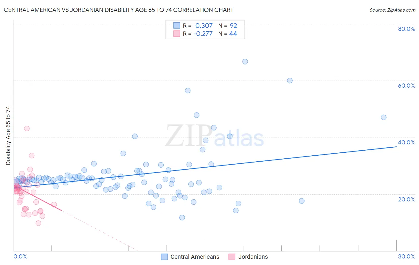 Central American vs Jordanian Disability Age 65 to 74