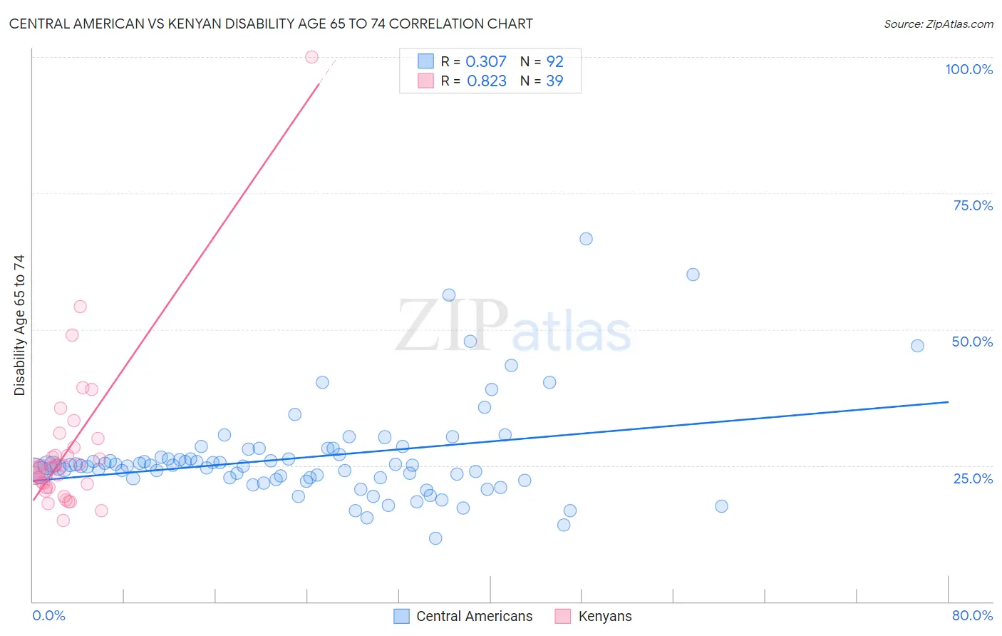 Central American vs Kenyan Disability Age 65 to 74