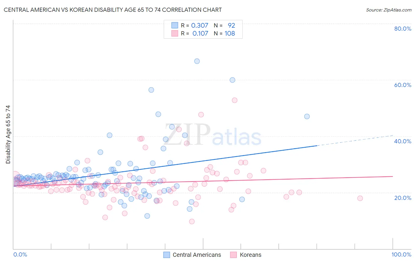 Central American vs Korean Disability Age 65 to 74