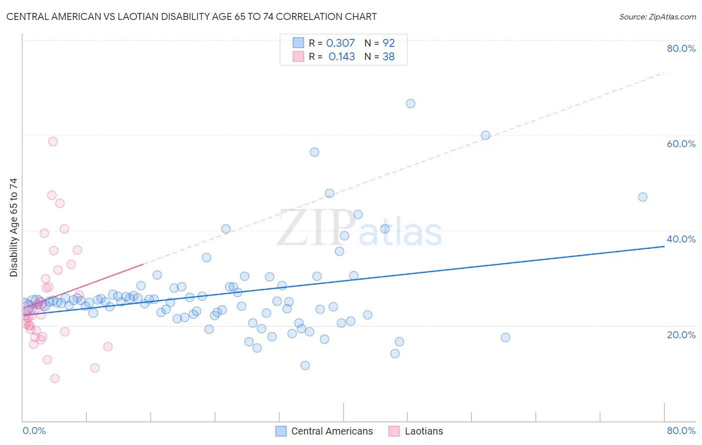 Central American vs Laotian Disability Age 65 to 74