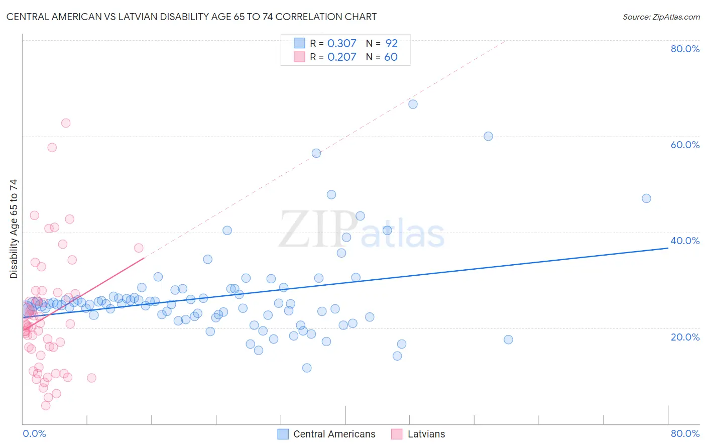 Central American vs Latvian Disability Age 65 to 74