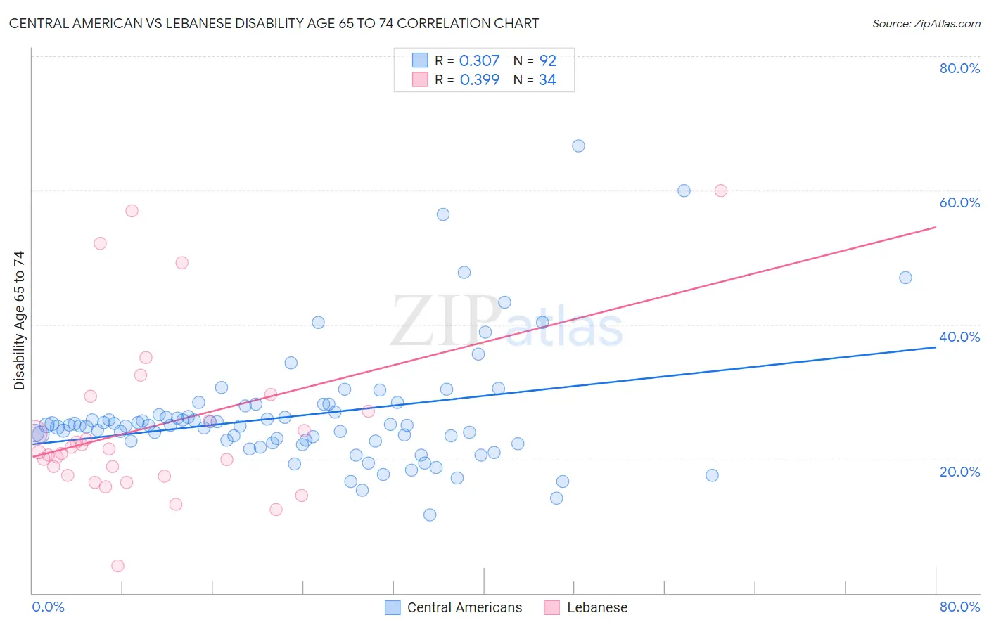 Central American vs Lebanese Disability Age 65 to 74